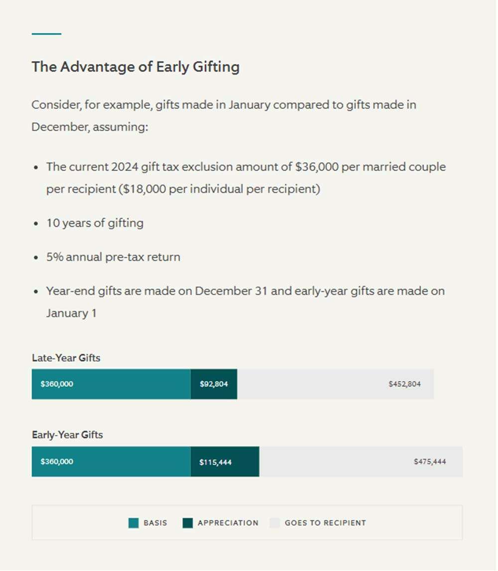 The Power of Early The Annual Gift Tax Exclusion