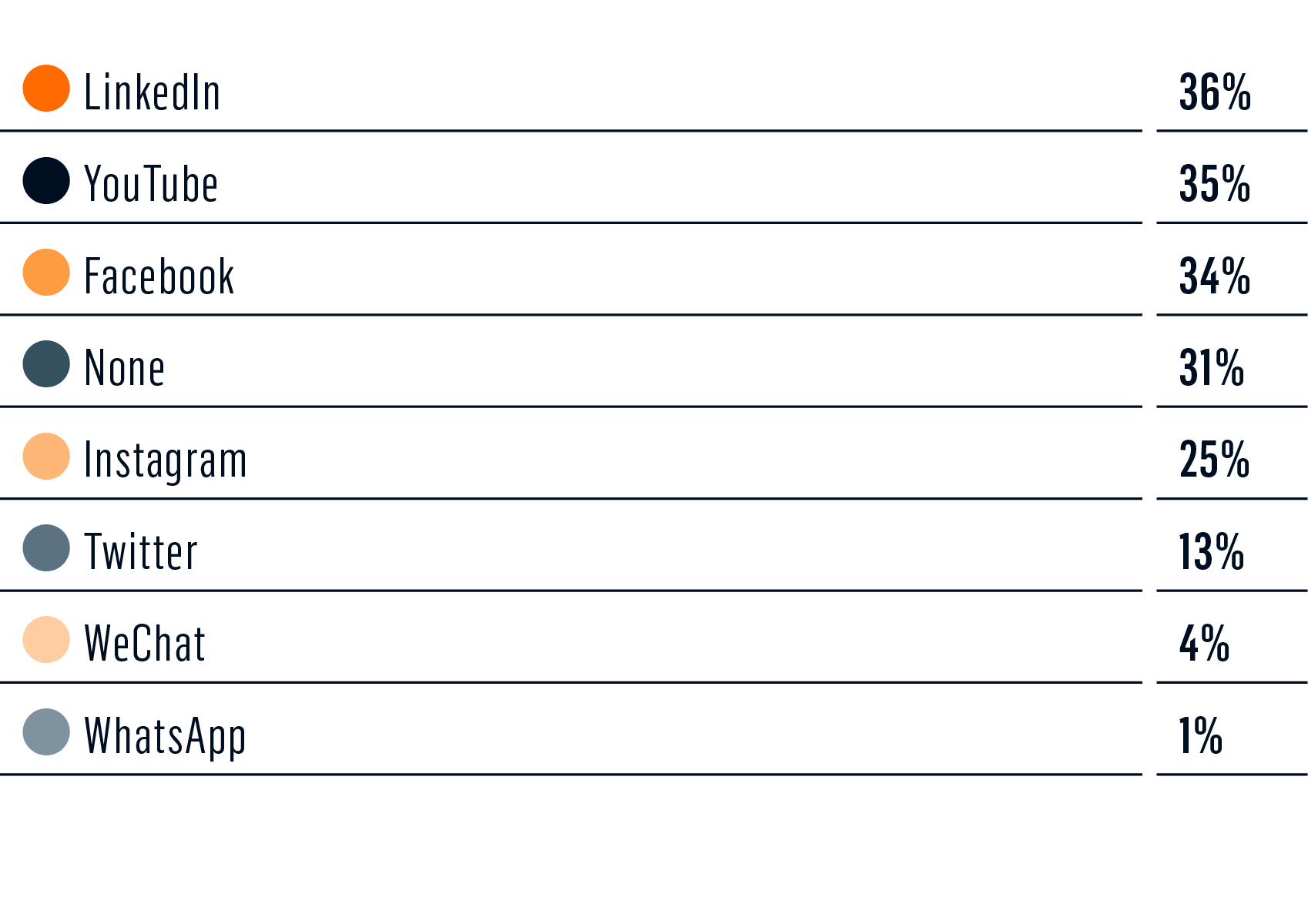 survey - social media chart