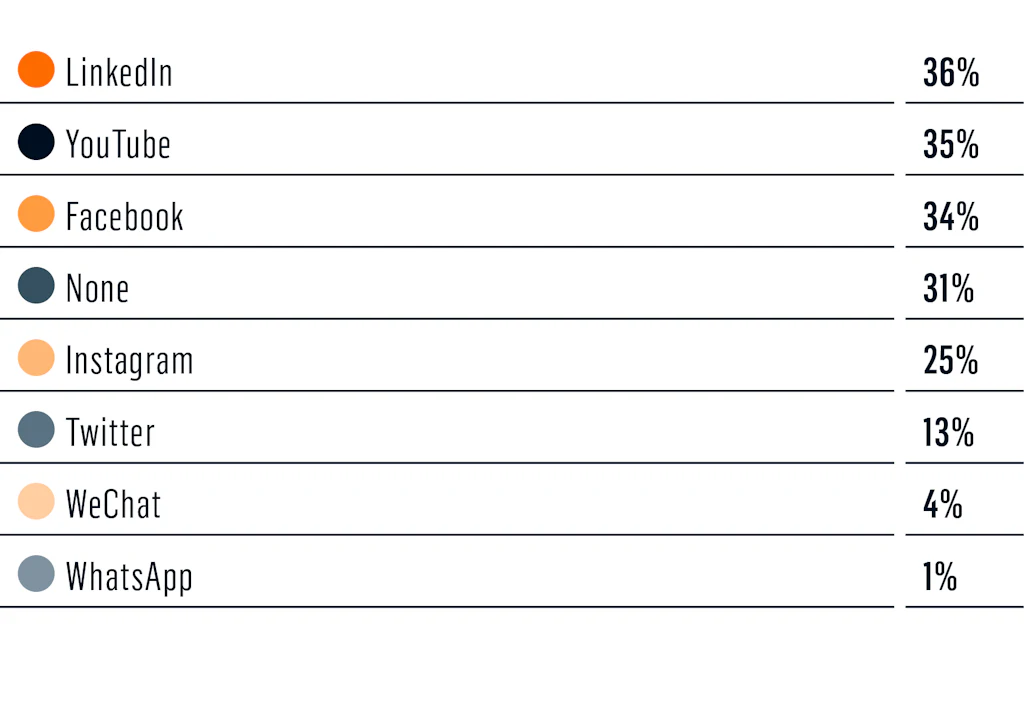 survey - social media chart
