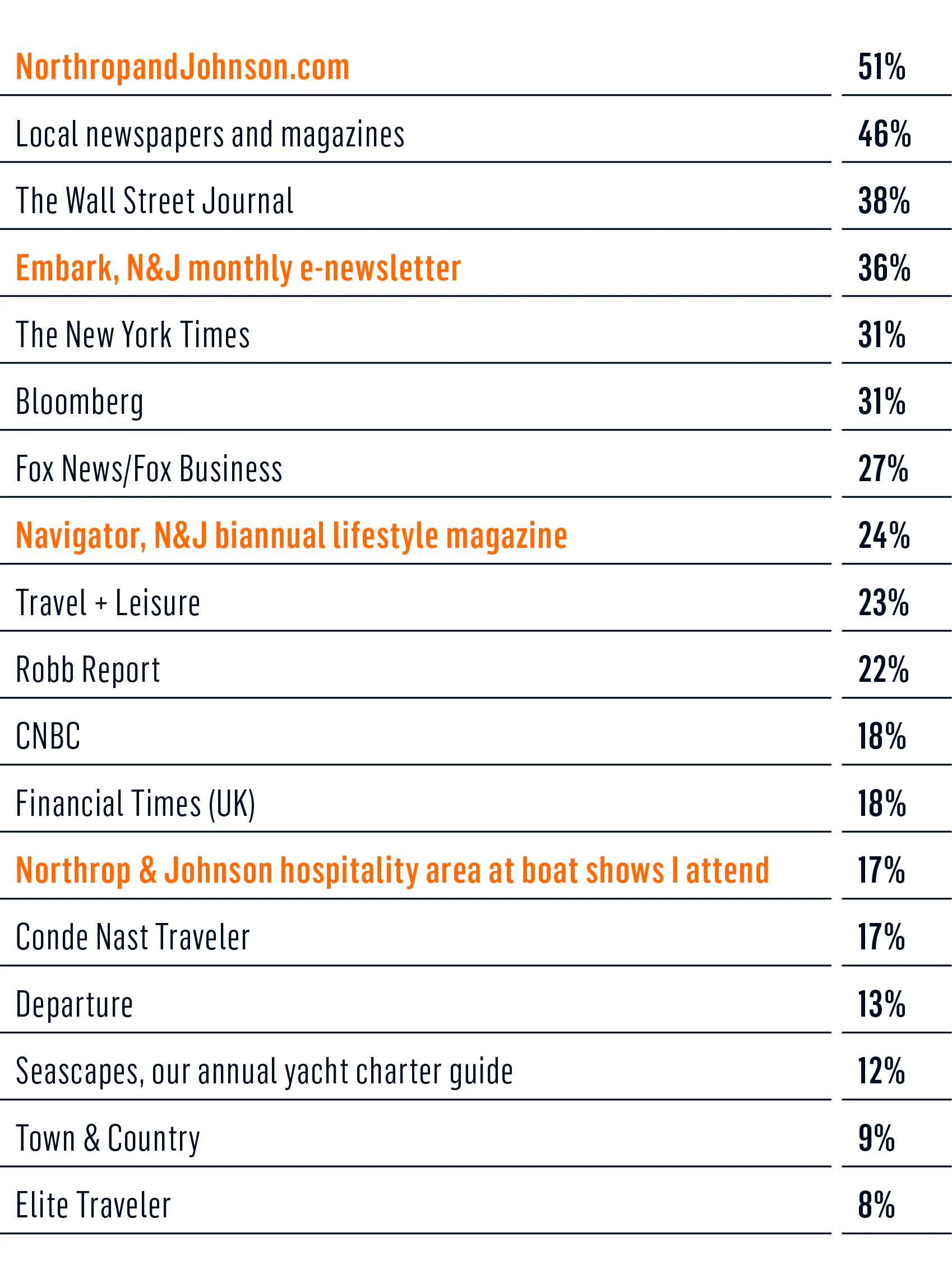 Survey social media graph 1