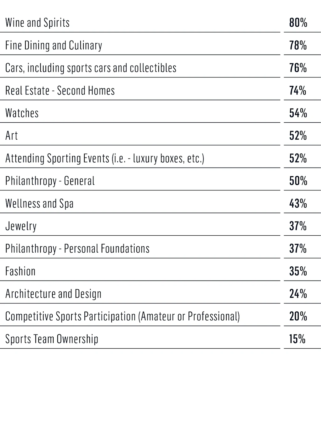 Survey lifestyle chart 1