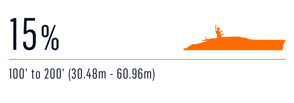 Survey LOA current yacht 2