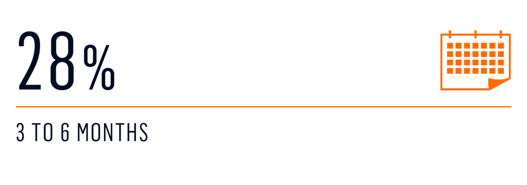 survey how far in advance charter 3