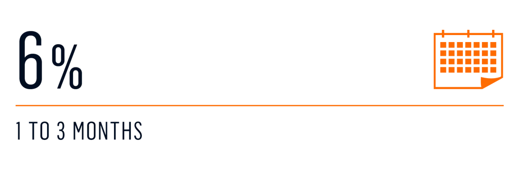 survey how far in advance charter 4