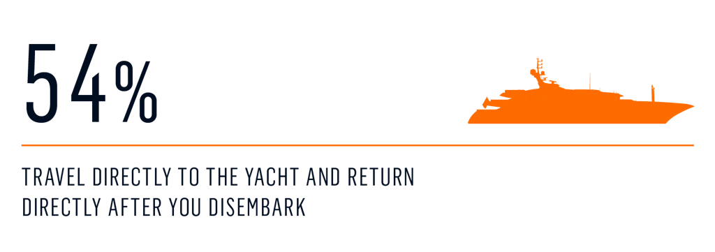 Survey - vacay in addition to yachting 1