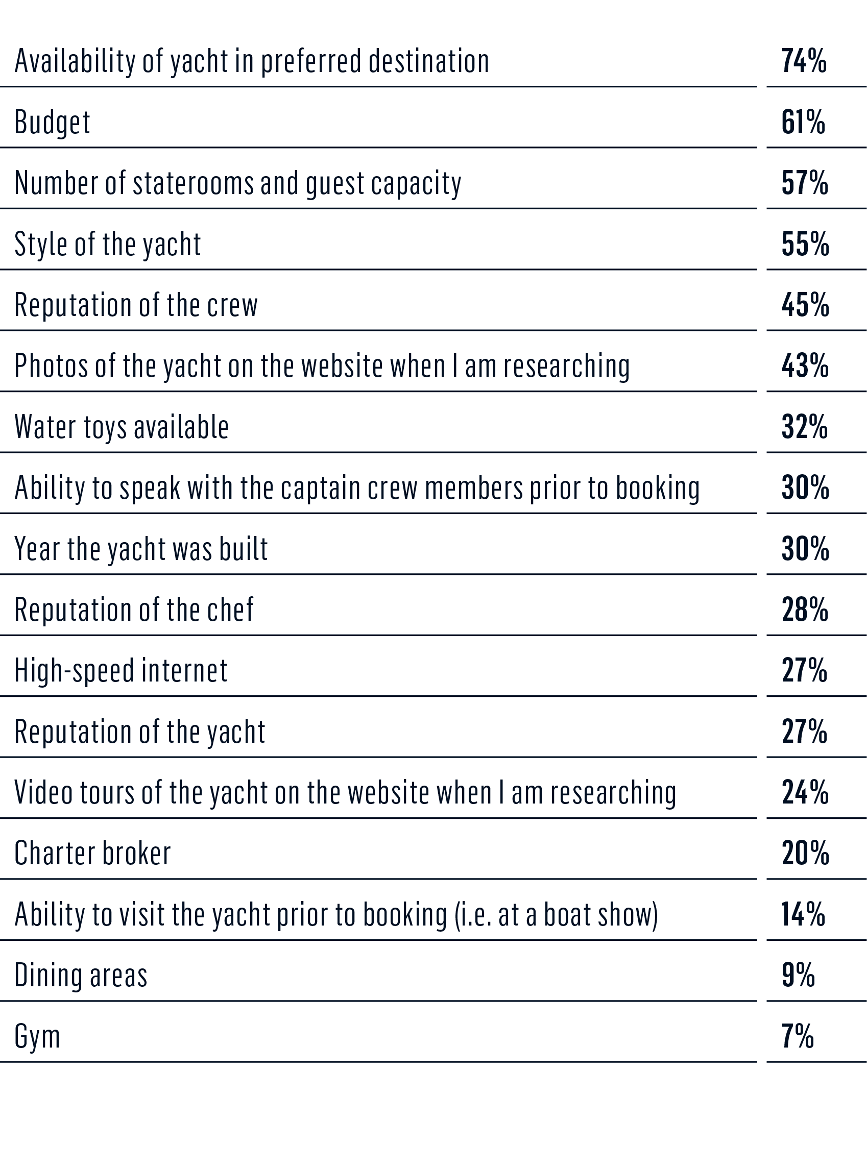 survey - critical factors for you in selecting a charter yacht 1