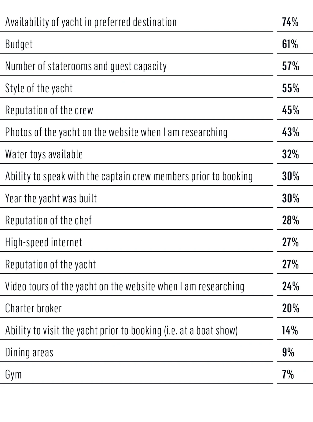 survey - critical factors for you in selecting a charter yacht 1