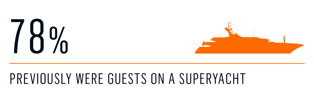 survey - Entry to the yacht charter market 6