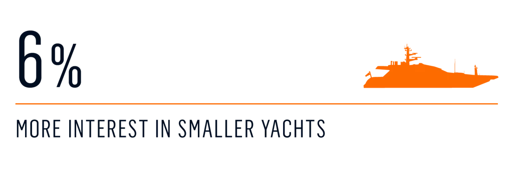 survey - changes yacht size 3